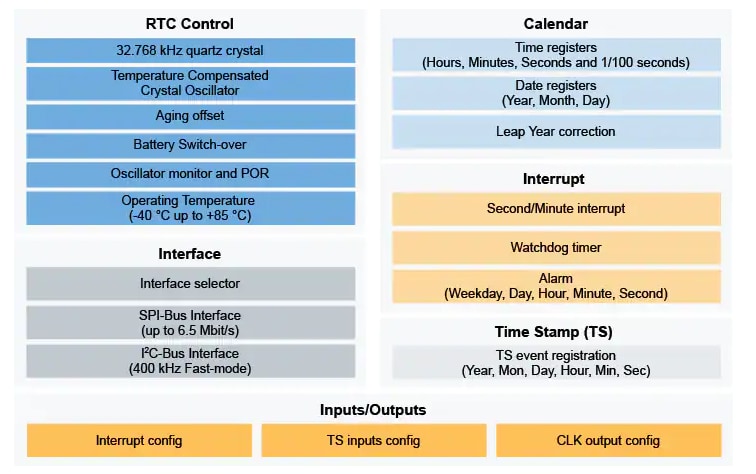 ブロック図 - NXP Semiconductors PCF2131 Nano-Power高精度RTC